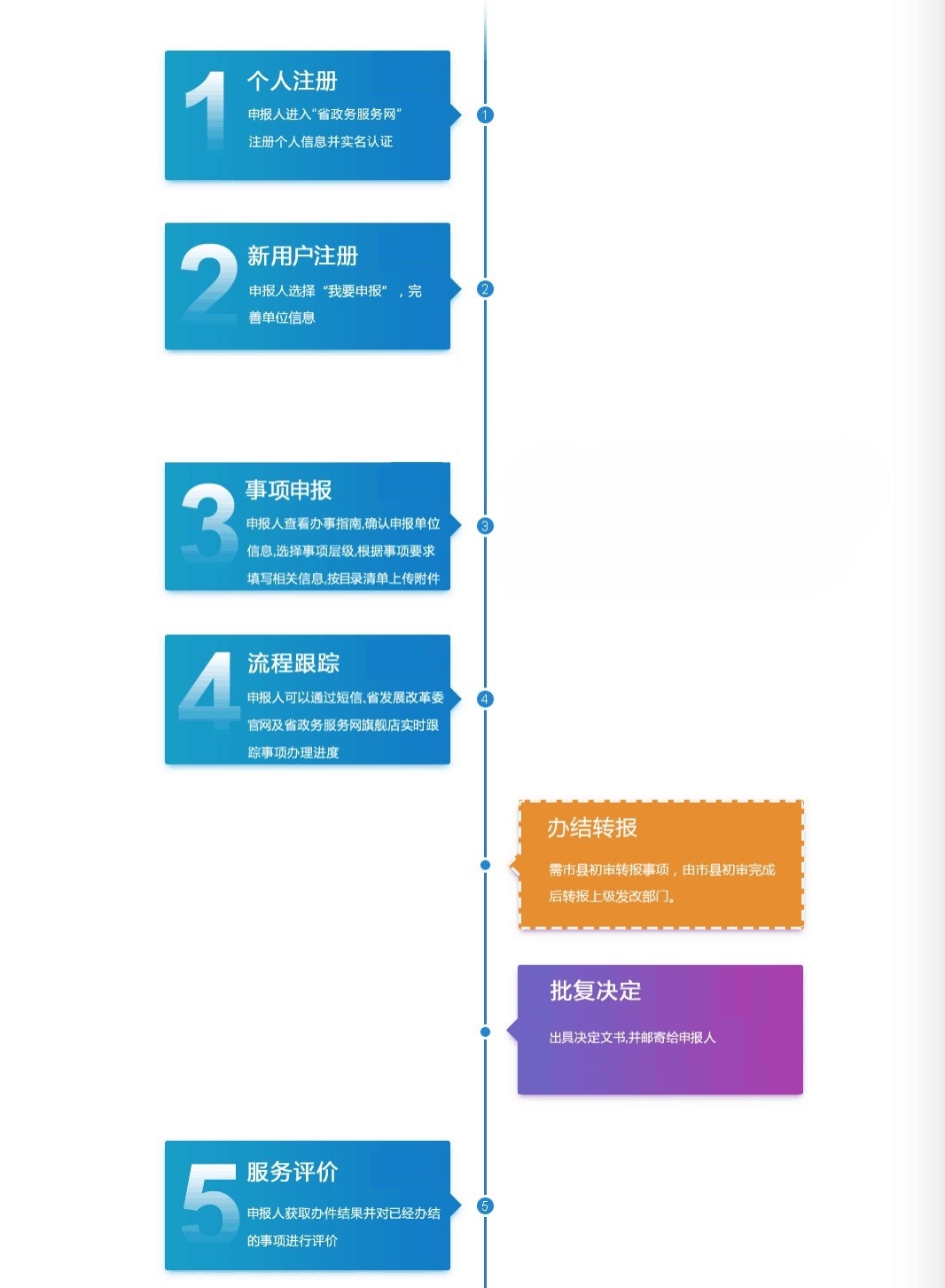 流程指引